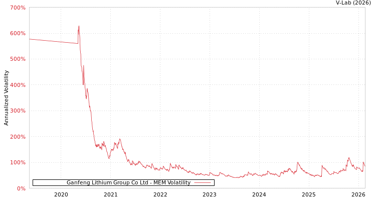 graph of Ganfeng Lithium Group Co Ltd MEM