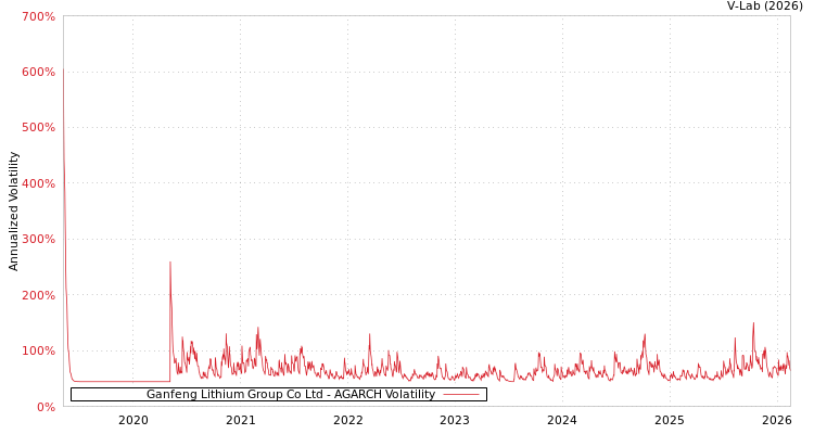 graph of Ganfeng Lithium Group Co Ltd AGARCH