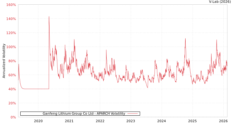 graph of Ganfeng Lithium Group Co Ltd APARCH