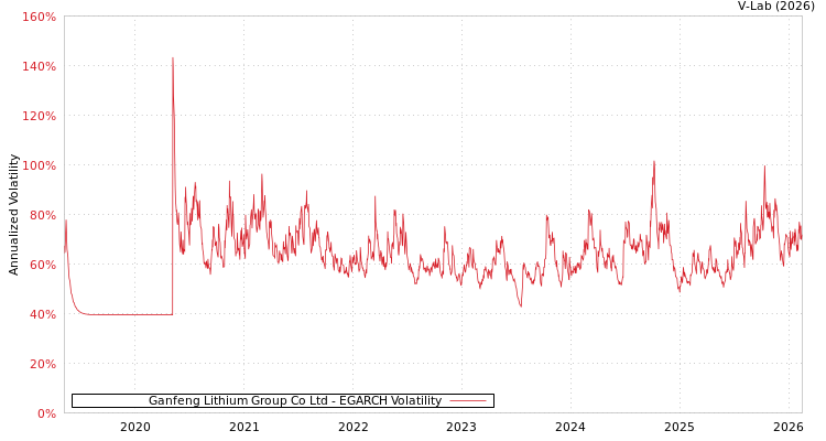graph of Ganfeng Lithium Group Co Ltd EGARCH