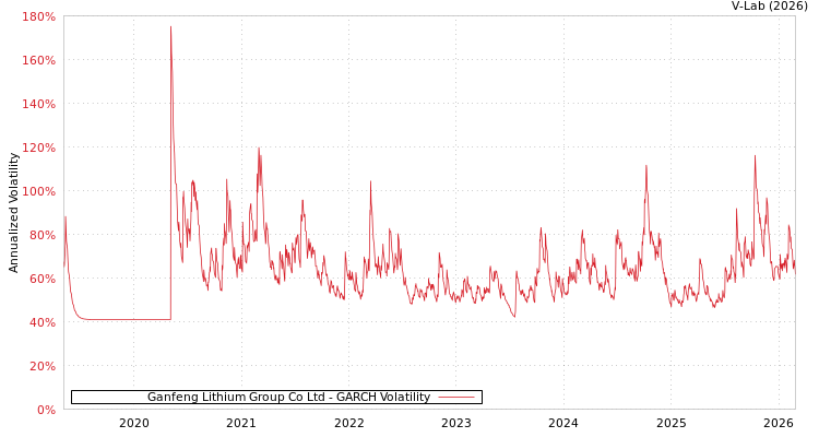 graph of Ganfeng Lithium Group Co Ltd GARCH