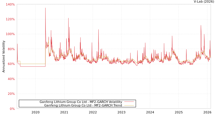 graph of Ganfeng Lithium Group Co Ltd MF2-GARCH
