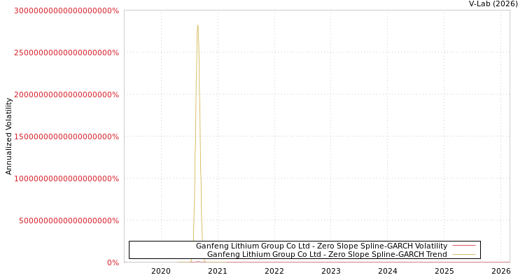 graph of Ganfeng Lithium Group Co Ltd S0GARCH
