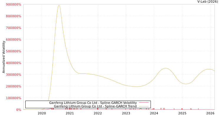 graph of Ganfeng Lithium Group Co Ltd SGARCH