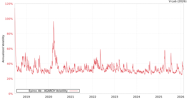 graph of Epiroc Ab AGARCH