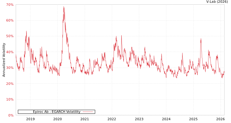 graph of Epiroc Ab EGARCH