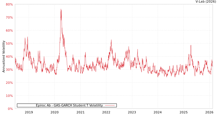 graph of Epiroc Ab GAS-GARCH-T