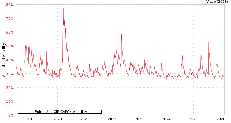graph of Epiroc Ab GJR-GARCH