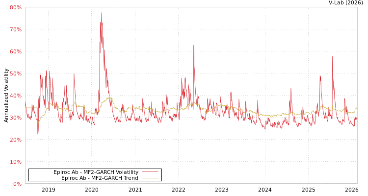 graph of Epiroc Ab MF2-GARCH
