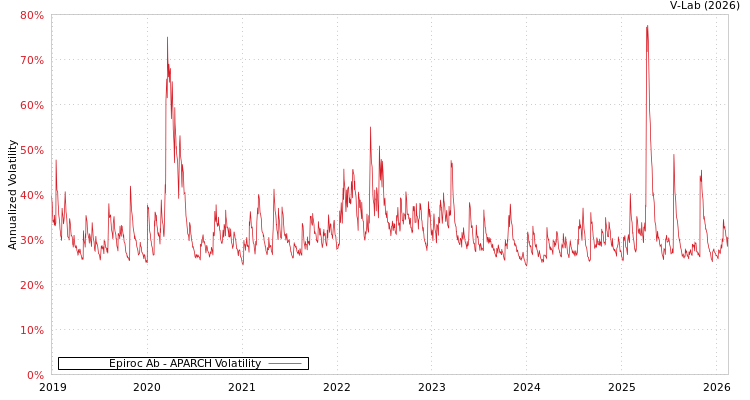graph of Epiroc Ab APARCH