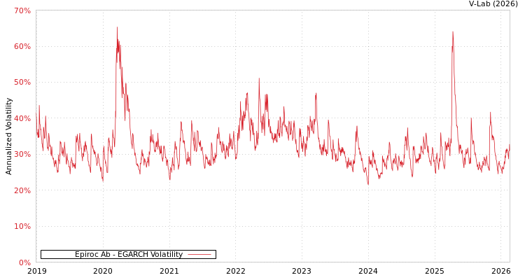graph of Epiroc Ab EGARCH