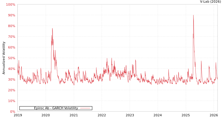 graph of Epiroc Ab GARCH