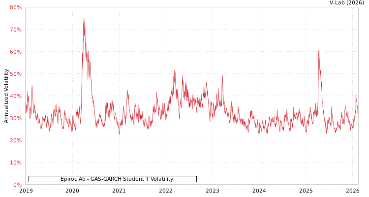 graph of Epiroc Ab GAS-GARCH-T