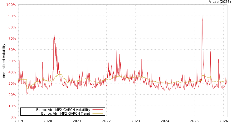graph of Epiroc Ab MF2-GARCH