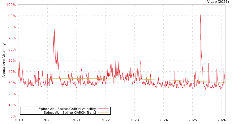 graph of Epiroc Ab SGARCH