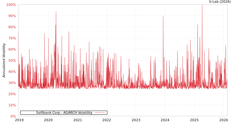 graph of Softbank Corp AGARCH