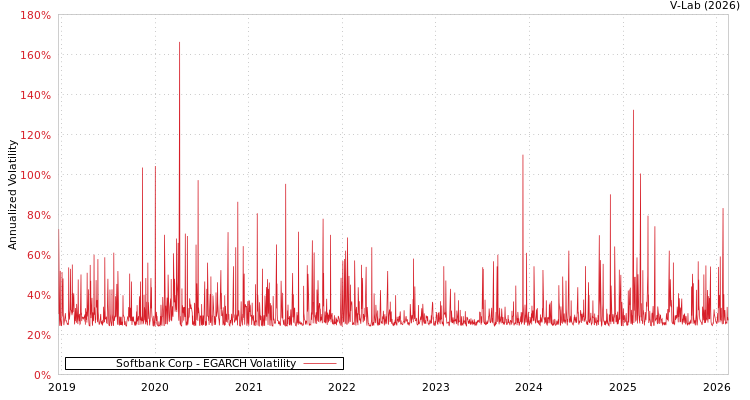 graph of Softbank Corp EGARCH