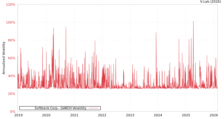 graph of Softbank Corp GARCH