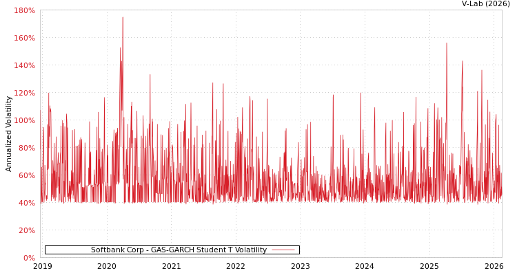 graph of Softbank Corp GAS-GARCH-T