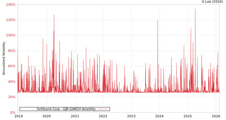 graph of Softbank Corp GJR-GARCH