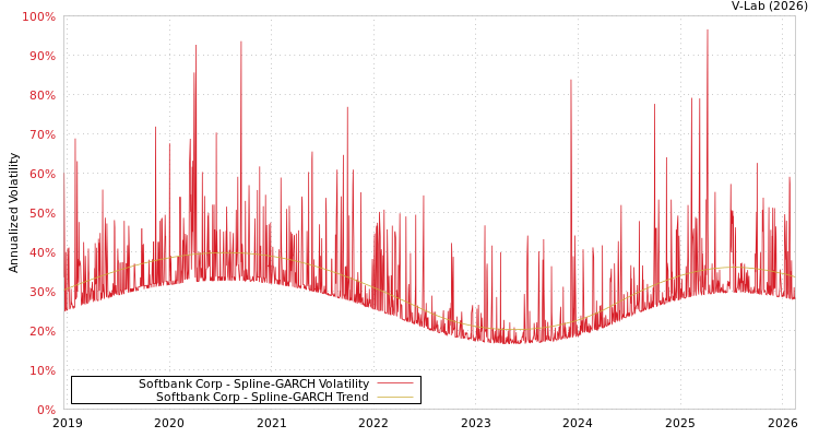 graph of Softbank Corp SGARCH