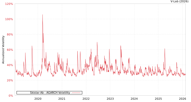 graph of Skistar Ab AGARCH