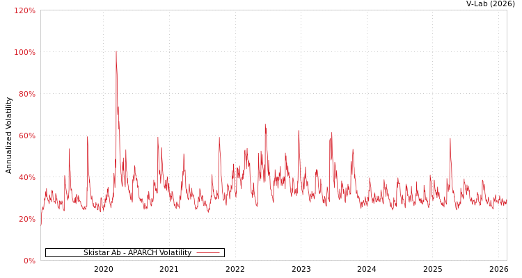 graph of Skistar Ab APARCH