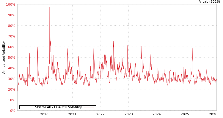 graph of Skistar Ab EGARCH