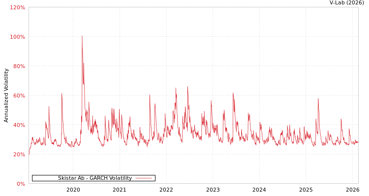 graph of Skistar Ab GARCH