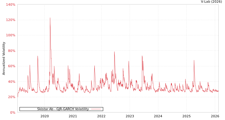 graph of Skistar Ab GJR-GARCH