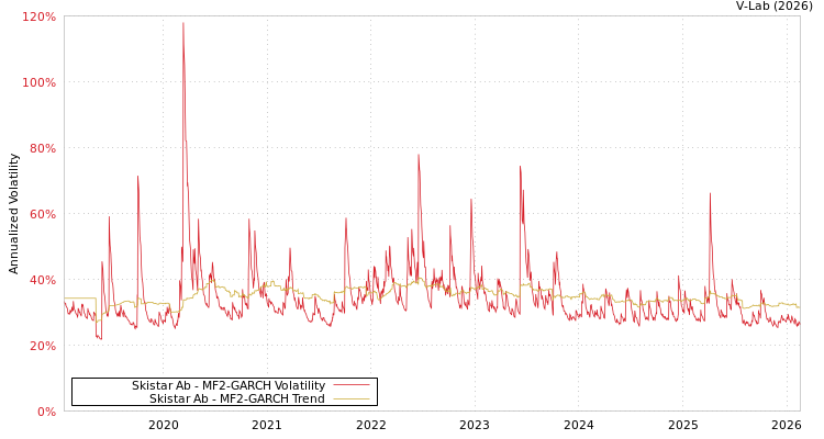 graph of Skistar Ab MF2-GARCH