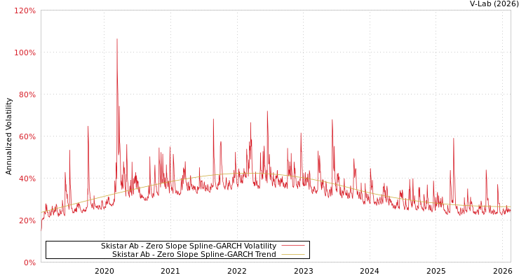 graph of Skistar Ab S0GARCH