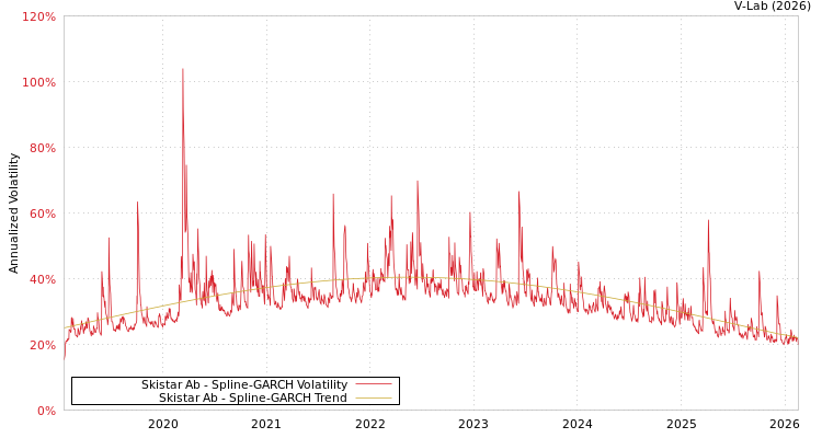 graph of Skistar Ab SGARCH