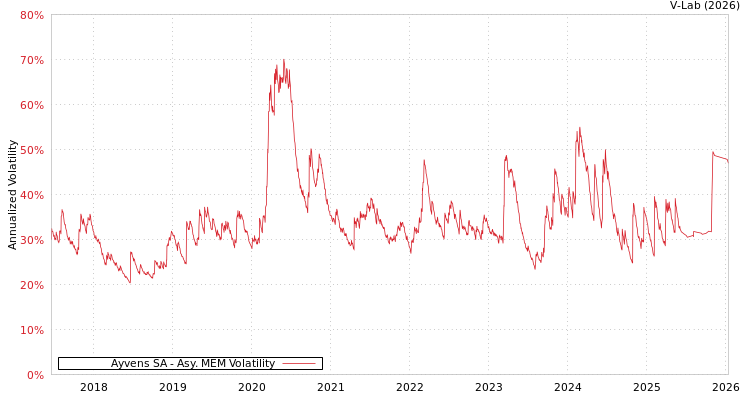 graph of Ayvens SA AMEM