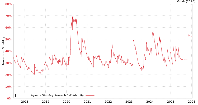 graph of Ayvens SA APMEM