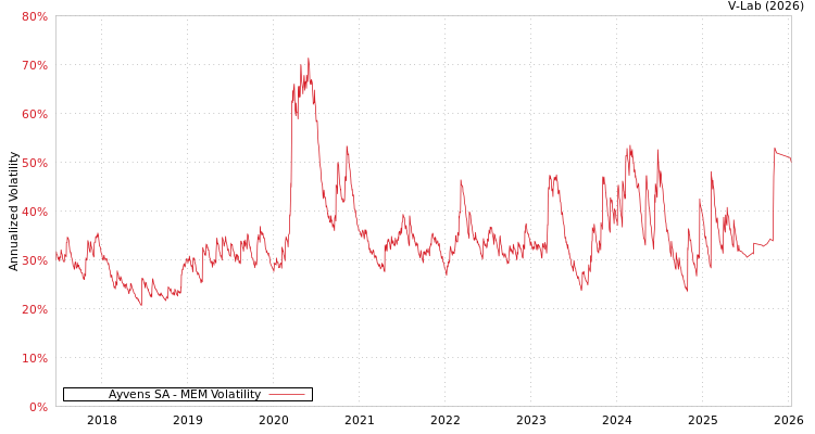 graph of Ayvens SA MEM