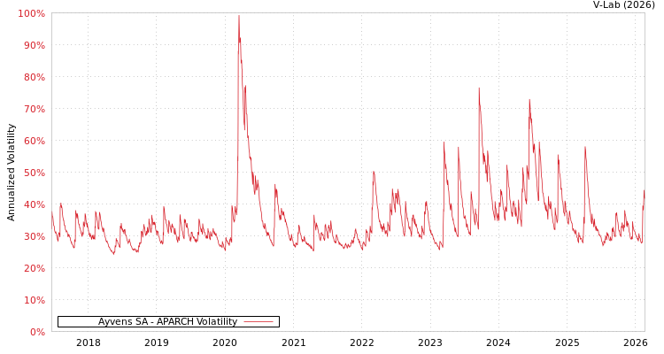 graph of Ayvens SA APARCH