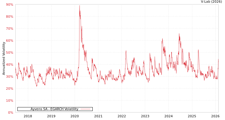 graph of Ayvens SA EGARCH