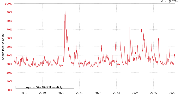 graph of Ayvens SA GARCH