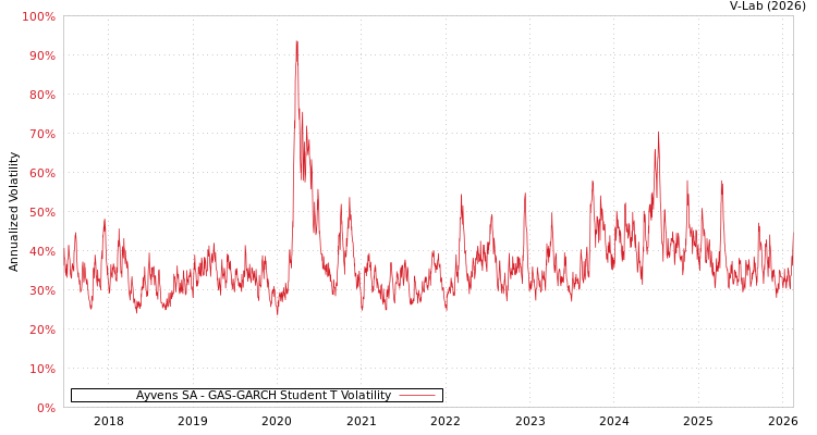 graph of Ayvens SA GAS-GARCH-T