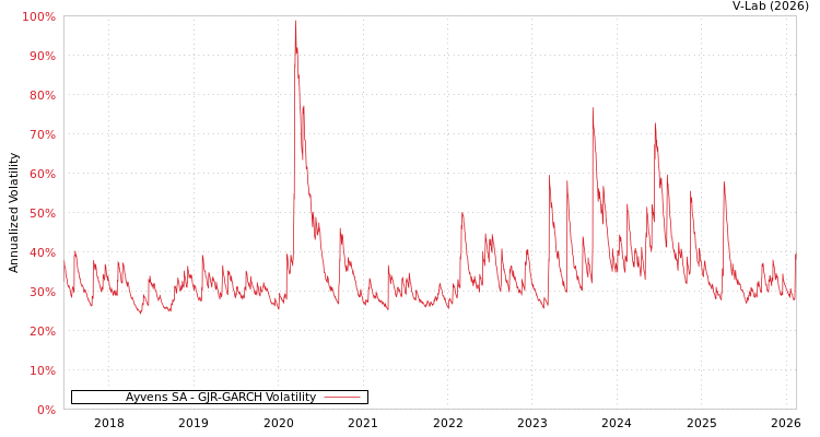 graph of Ayvens SA GJR-GARCH