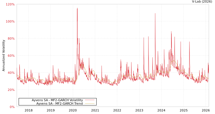 graph of Ayvens SA MF2-GARCH