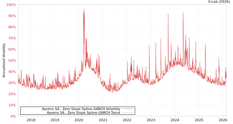 graph of Ayvens SA S0GARCH