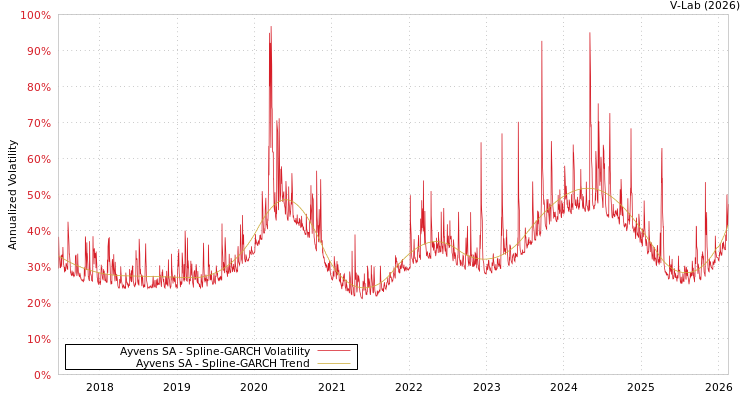 graph of Ayvens SA SGARCH