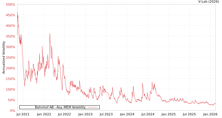 graph of Bahnhof AB AMEM
