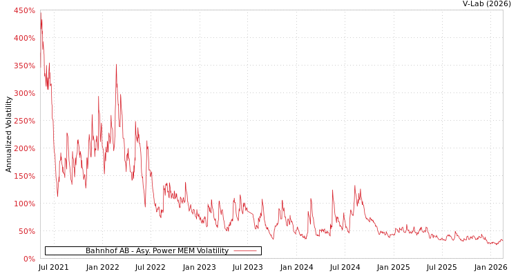 graph of Bahnhof AB APMEM