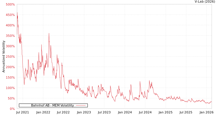 graph of Bahnhof AB MEM