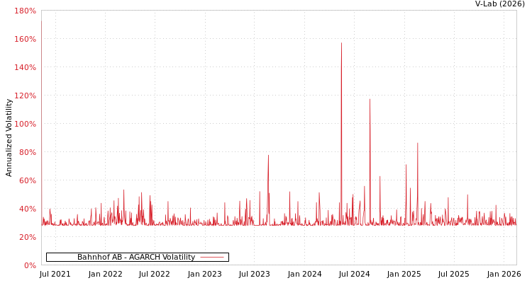 graph of Bahnhof AB AGARCH