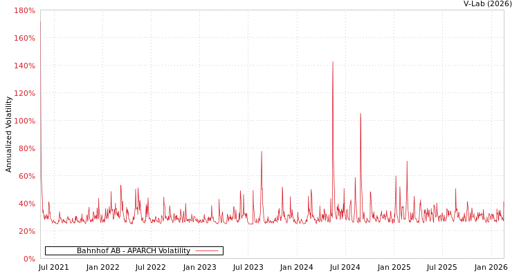 graph of Bahnhof AB APARCH