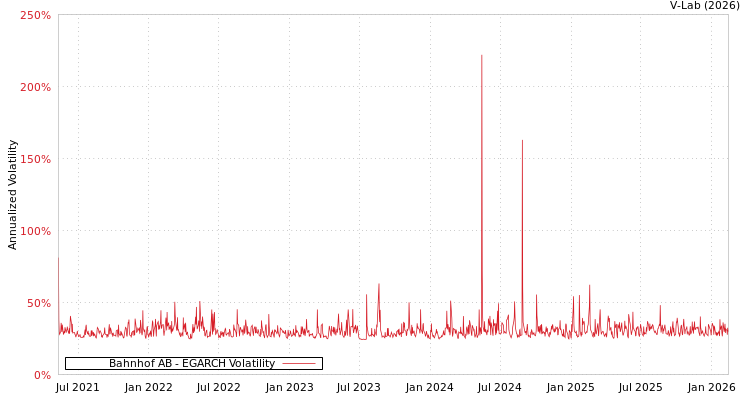 graph of Bahnhof AB EGARCH
